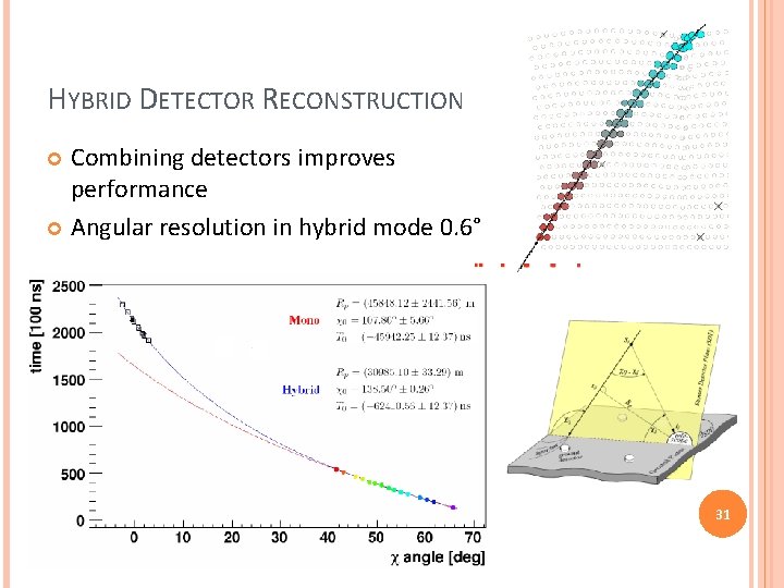 HYBRID DETECTOR RECONSTRUCTION Combining detectors improves performance Angular resolution in hybrid mode 0. 6° HYBRID DETECTOR RECONSTRUCTION Combining detectors improves performance Angular resolution in hybrid mode 0. 6°