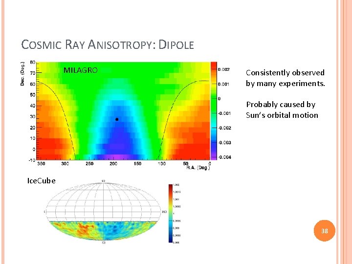 COSMIC RAY ANISOTROPY: DIPOLE MILAGRO Consistently observed by many experiments. Probably caused by Sun’s COSMIC RAY ANISOTROPY: DIPOLE MILAGRO Consistently observed by many experiments. Probably caused by Sun’s