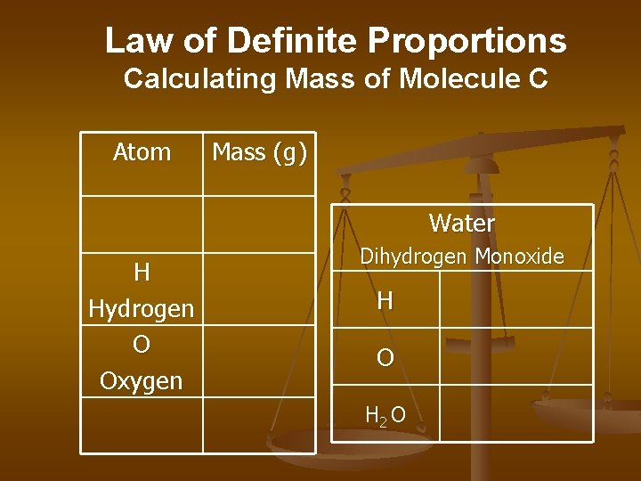 Law of Definite Proportions Calculating Mass of Molecule C Atom Mass (g) Water H