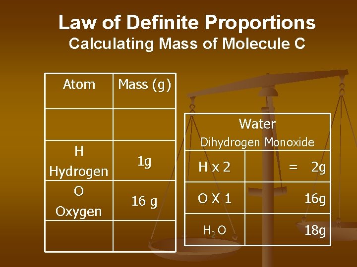 Law of Definite Proportions Calculating Mass of Molecule C Atom Mass (g) Water H