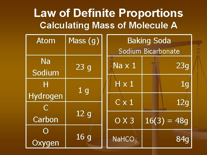 Law of Definite Proportions Calculating Mass of Molecule A Atom Mass (g) Baking Soda