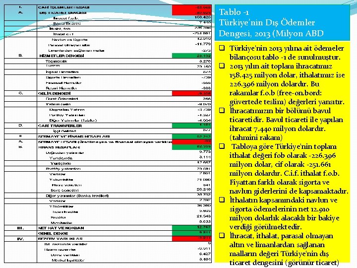 Tablo -1 Türkiye’nin Dış Ödemler Dengesi, 2013 (Milyon ABD Doları) q Türkiye’nin 2013 yılına Tablo -1 Türkiye’nin Dış Ödemler Dengesi, 2013 (Milyon ABD Doları) q Türkiye’nin 2013 yılına