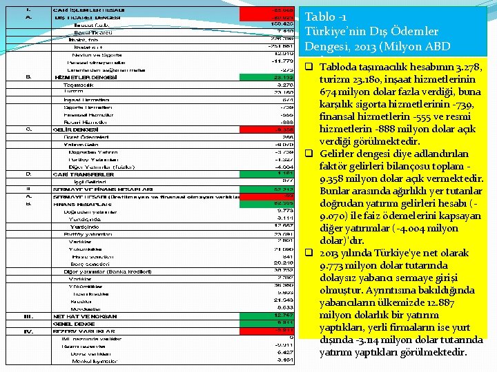 Tablo -1 Türkiye’nin Dış Ödemler Dengesi, 2013 (Milyon ABD Doları) q Tabloda taşımacılık hesabının Tablo -1 Türkiye’nin Dış Ödemler Dengesi, 2013 (Milyon ABD Doları) q Tabloda taşımacılık hesabının