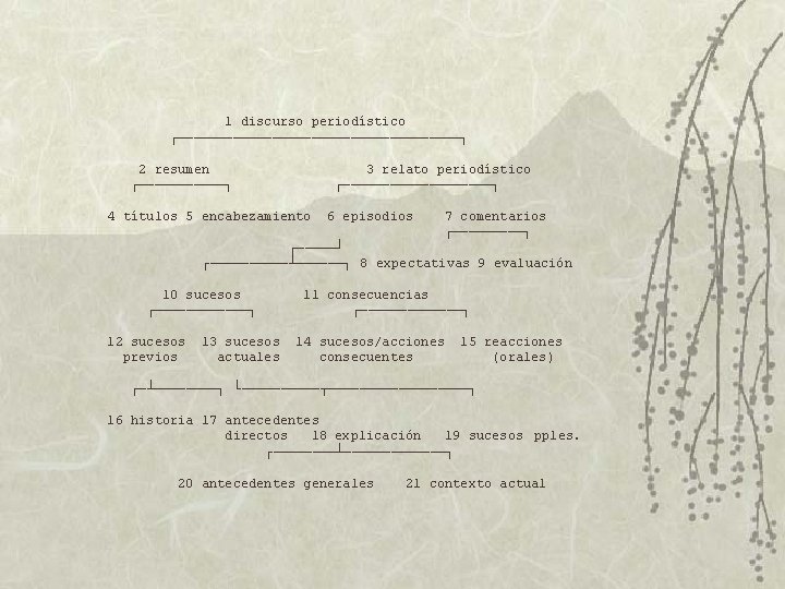 1 discurso periodístico ┌──────────────────┐ 2 resumen ┌──────┐ 3 relato periodístico ┌──────────┐ 4 títulos 5