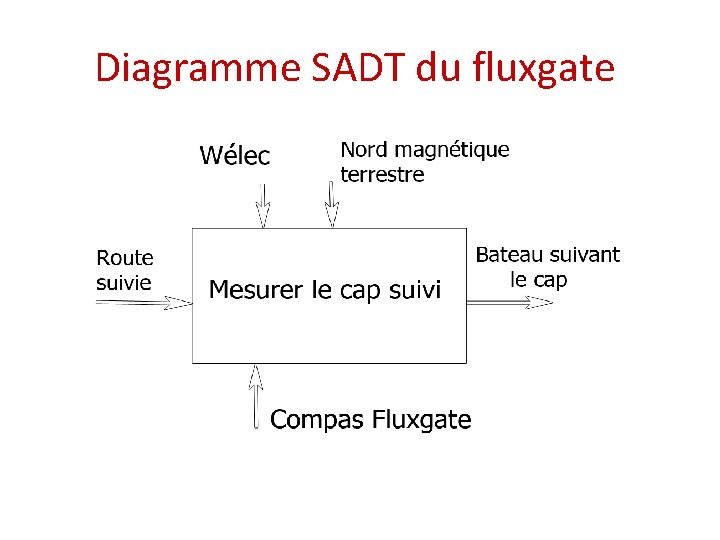 Diagramme SADT du fluxgate 