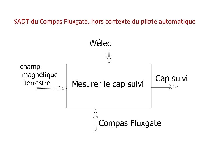 SADT du Compas Fluxgate, hors contexte du pilote automatique 