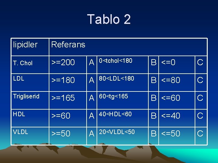 Tablo 2 lipidler Referans T. Chol >=200 A 0<tchol<180 B <=0 C LDL >=180