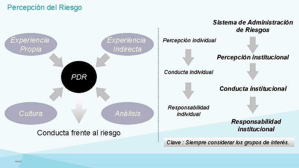 Percepción del Riesgo Sistema de Administración de Riesgos Experiencia Propia Experiencia Indirecta Percepción individual