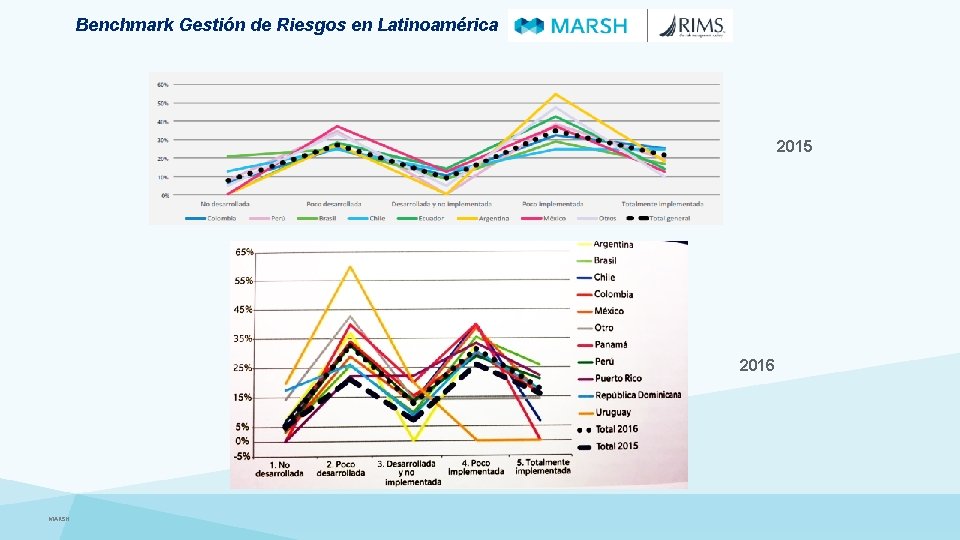 Benchmark Gestión de Riesgos en Latinoamérica 2015 2016 MARSH 