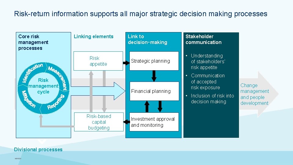 Risk-return information supports all major strategic decision making processes Core risk management processes Linking