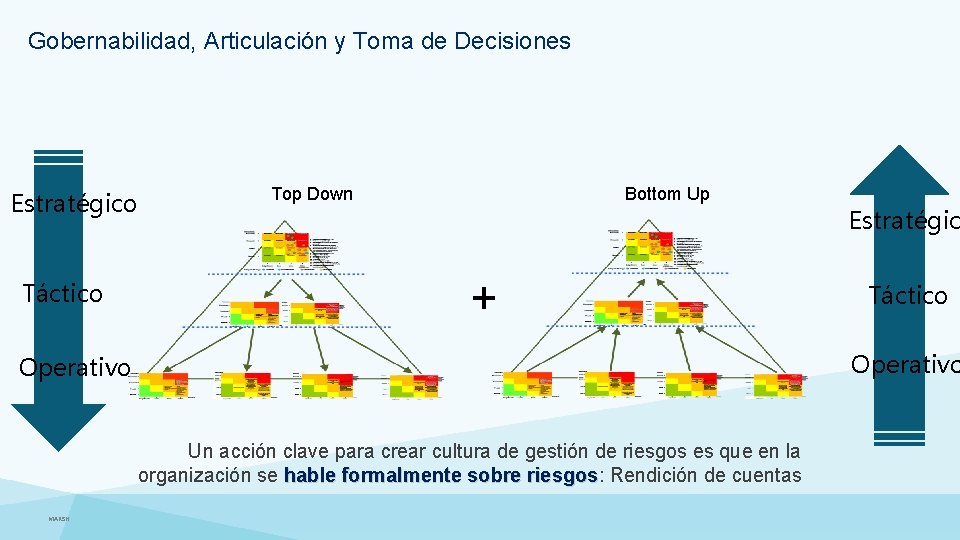 Gobernabilidad, Articulación y Toma de Decisiones Estratégico Táctico Top Down Bottom Up + Táctico