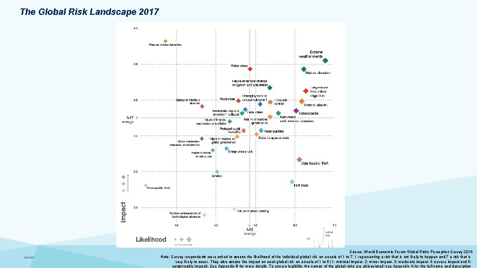 The Global Risk Landscape 2017 MARSH Source: World Economic Forum Global Risks Perception Survey