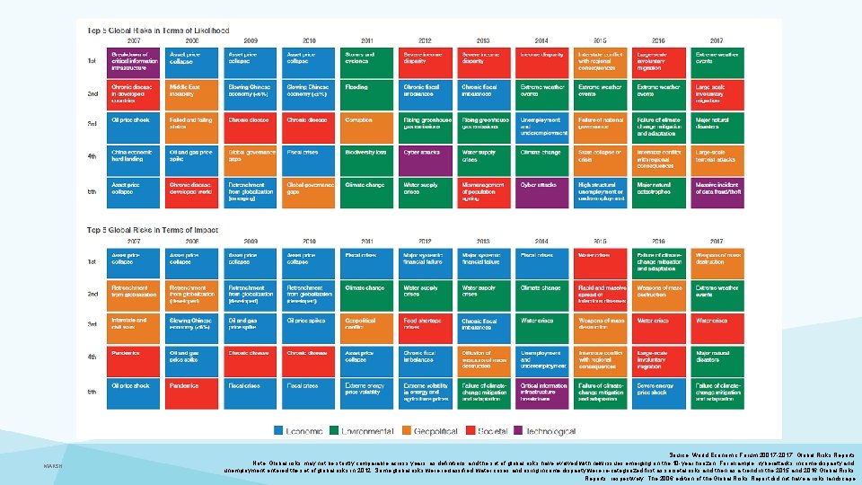 MARSH Source: World Economic Forum 20017 -2017, Global Risks Reports Note: Global risks may