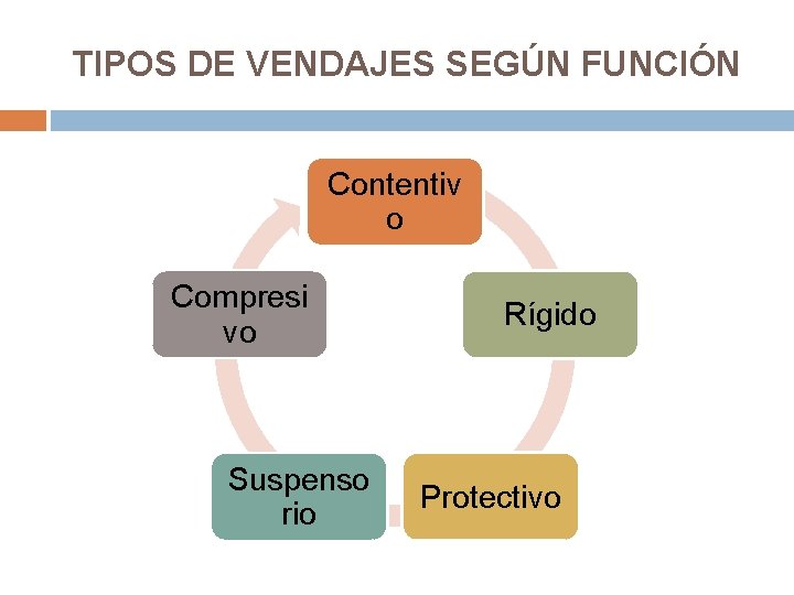 TIPOS DE VENDAJES SEGÚN FUNCIÓN Contentiv o Compresi vo Suspenso rio Rígido Protectivo 