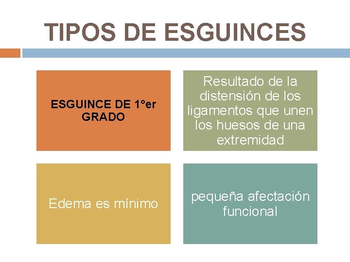 TIPOS DE ESGUINCES ESGUINCE DE 1°er GRADO Resultado de la distensión de los ligamentos