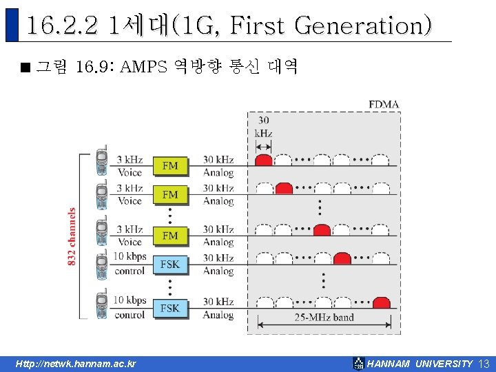 16. 2. 2 1세대(1 G, First Generation) < 그림 16. 9: AMPS 역방향 통신