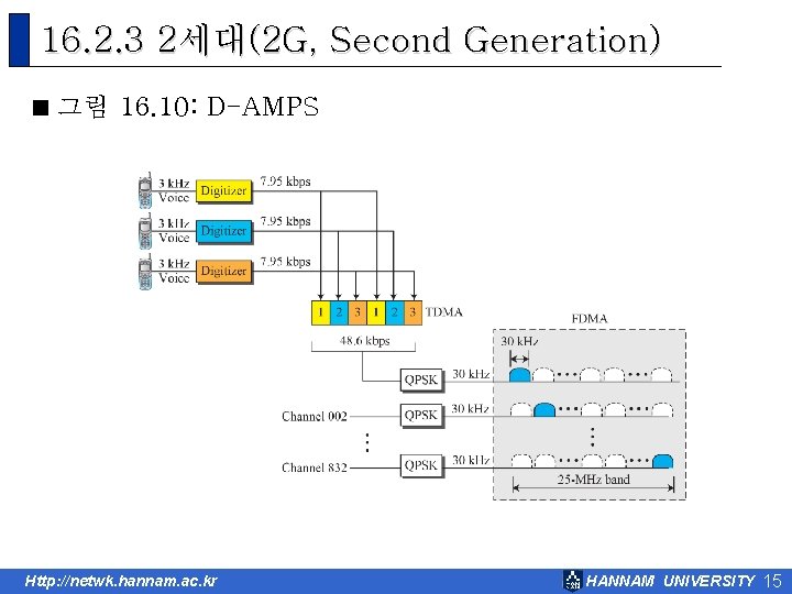 16. 2. 3 2세대(2 G, Second Generation) < 그림 16. 10: D-AMPS Http: //netwk.