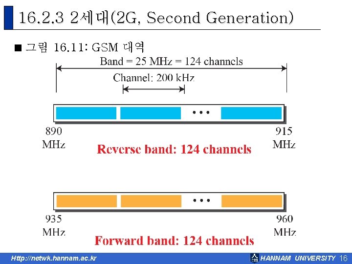 16. 2. 3 2세대(2 G, Second Generation) < 그림 16. 11: GSM 대역 Http: