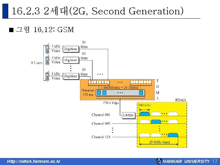 16. 2. 3 2세대(2 G, Second Generation) < 그림 16. 12: GSM Http: //netwk.