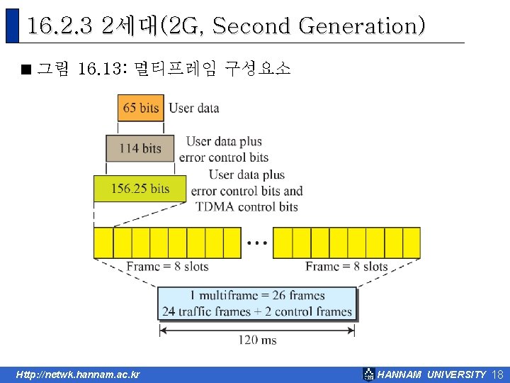 16. 2. 3 2세대(2 G, Second Generation) < 그림 16. 13: 멀티프레임 구성요소 Http: