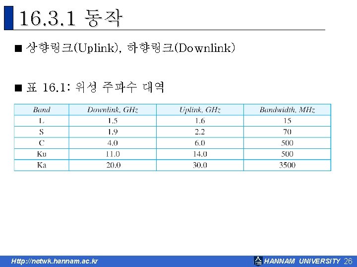 16. 3. 1 동작 < 상향링크(Uplink), 하향링크(Downlink) < 표 16. 1: 위성 주파수 대역