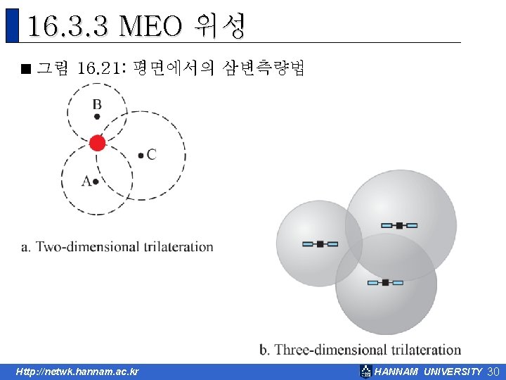 16. 3. 3 MEO 위성 < 그림 16. 21: 평면에서의 삼변측량법 Http: //netwk. hannam.