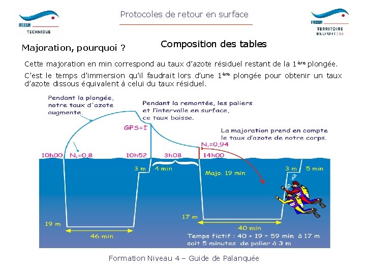 Protocoles de retour en surface Majoration, pourquoi ? Composition des tables Cette majoration en