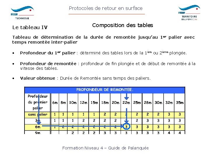 Protocoles de retour en surface Le tableau IV Composition des tables Tableau de détermination