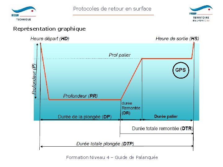 Protocoles de retour en surface Représentation graphique GPS Formation Niveau 4 – Guide de