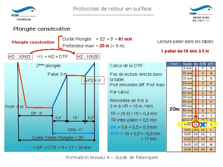 Protocoles de retour en surface Plongée consécutive Durée Plongée consécutive = 52’ + 9’