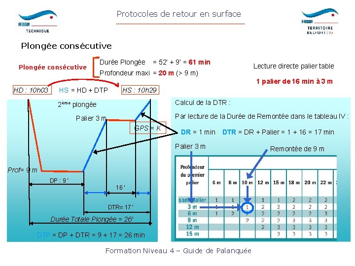 Protocoles de retour en surface Plongée consécutive Durée Plongée = 52’ + 9’ =