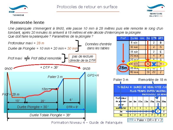 Protocoles de retour en surface Remontée lente Une palanquée s’immergent à 9 h 00,