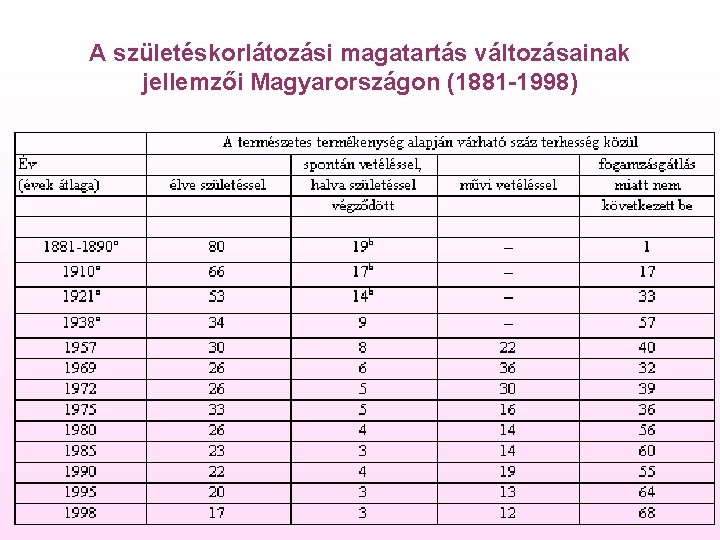 A születéskorlátozási magatartás változásainak jellemzői Magyarországon (1881 -1998) 