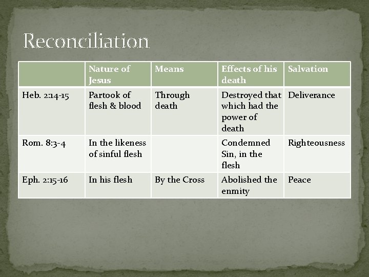 Reconciliation Nature of Jesus Means Effects of his death Heb. 2: 14 -15 Partook
