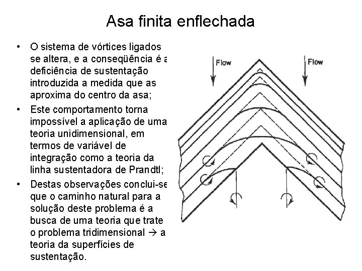 Asa finita enflechada • O sistema de vórtices ligados se altera, e a conseqüência