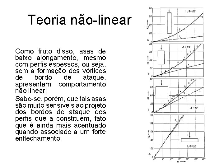 Teoria não-linear Como fruto disso, asas de baixo alongamento, mesmo com perfis espessos, ou