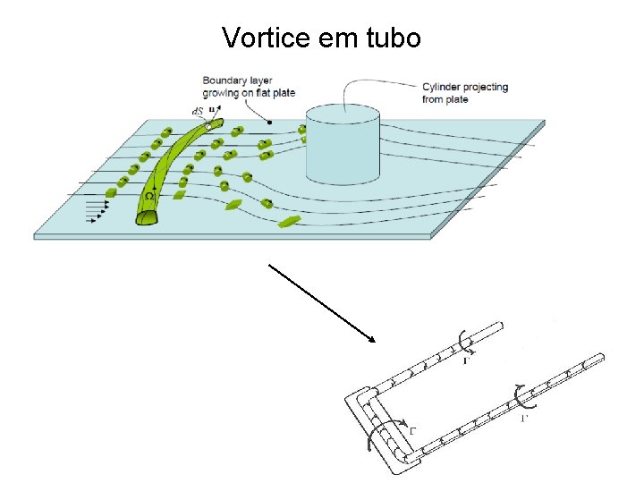 Vortice em tubo 