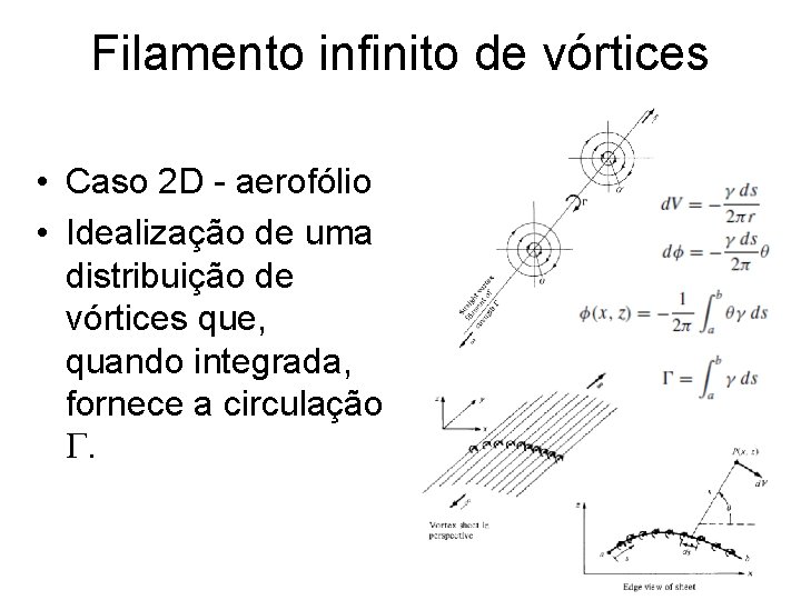 Filamento infinito de vórtices • Caso 2 D - aerofólio • Idealização de uma