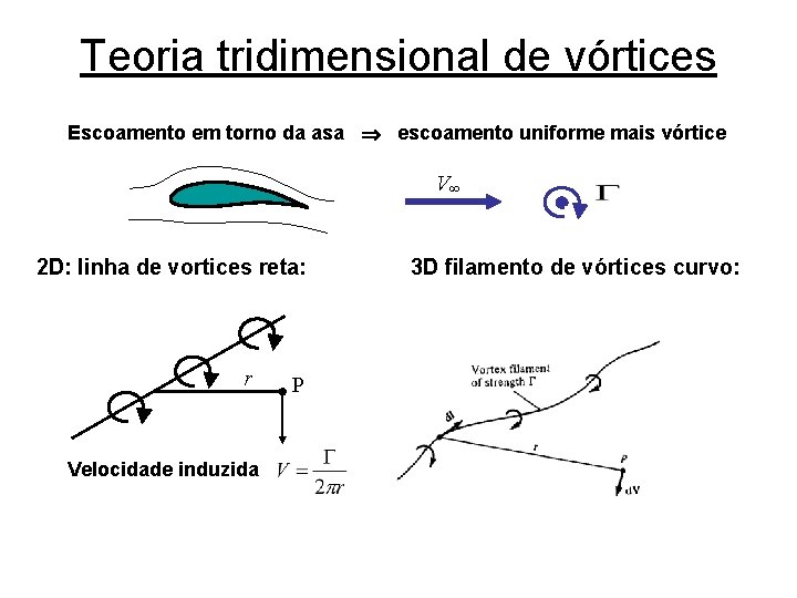 Teoria tridimensional de vórtices Escoamento em torno da asa escoamento uniforme mais vórtice V