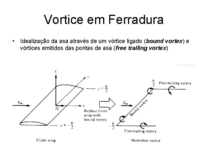 Vortice em Ferradura • Idealização da asa através de um vórtice ligado (bound vortex)