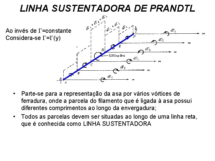 LINHA SUSTENTADORA DE PRANDTL Ao invés de =constante Considera-se = (y) • Parte-se para