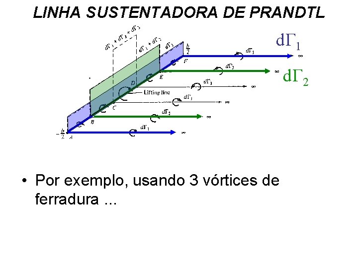 LINHA SUSTENTADORA DE PRANDTL d 1 d 2 • Por exemplo, usando 3 vórtices