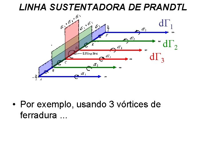 LINHA SUSTENTADORA DE PRANDTL d 1 d 2 d 3 • Por exemplo, usando