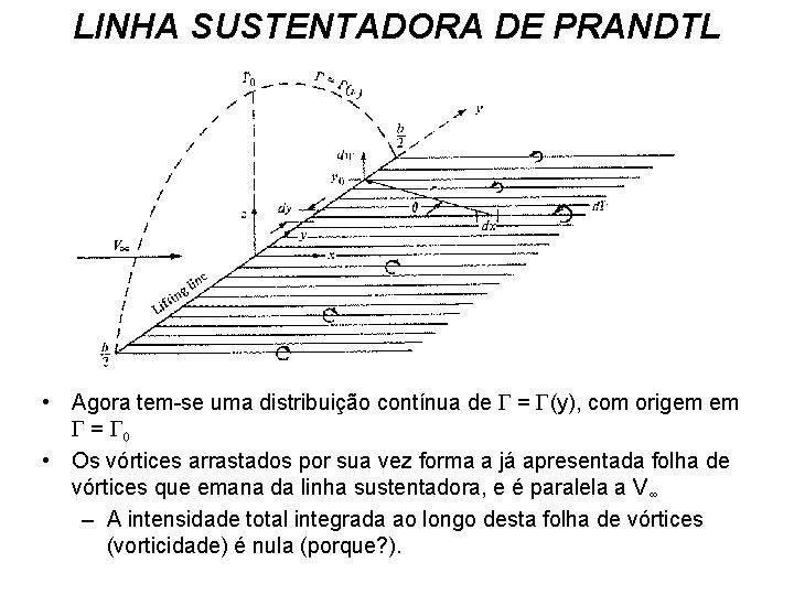 LINHA SUSTENTADORA DE PRANDTL • Agora tem-se uma distribuição contínua de = (y), com