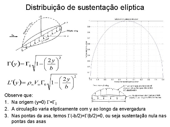 Distribuição de sustentação elíptica Observe que: 1. Na origem (y=0) = 0 2. A
