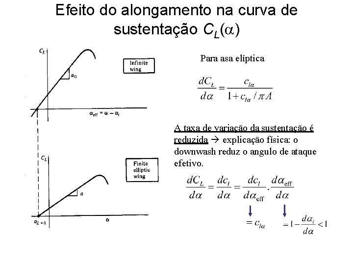 Efeito do alongamento na curva de sustentação CL( ) Para asa elíptica A taxa