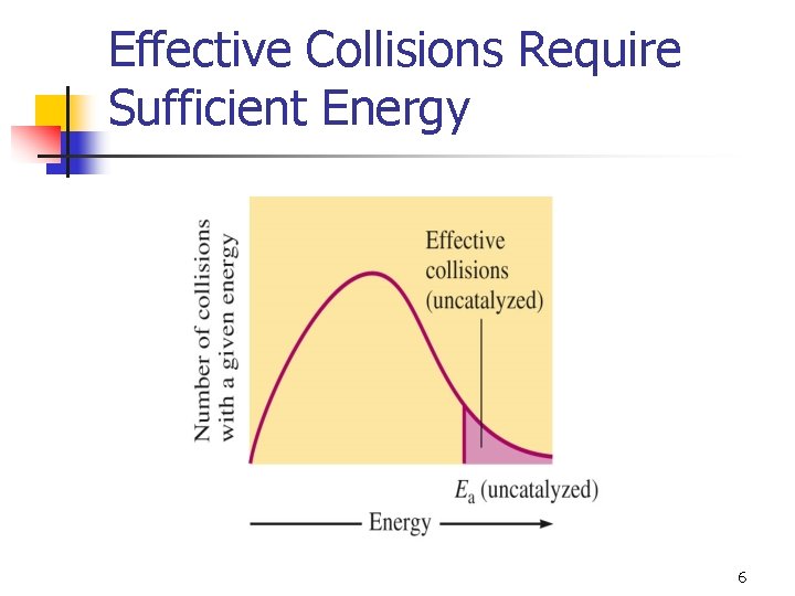 Effective Collisions Require Sufficient Energy 6 