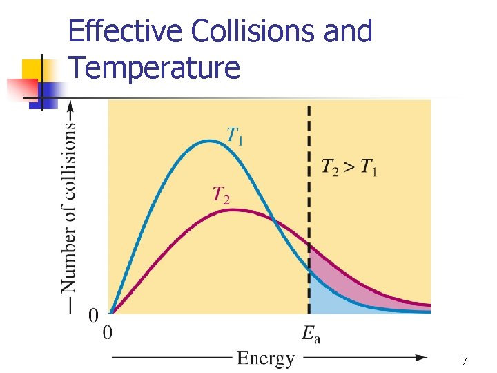 Effective Collisions and Temperature 7 