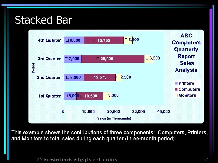 Stacked Bar This example shows the contributions of three components: Computers, Printers, and Monitors