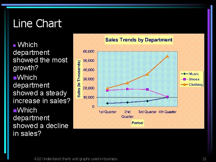 Line Chart Which department showed the most growth? n. Which department showed a steady